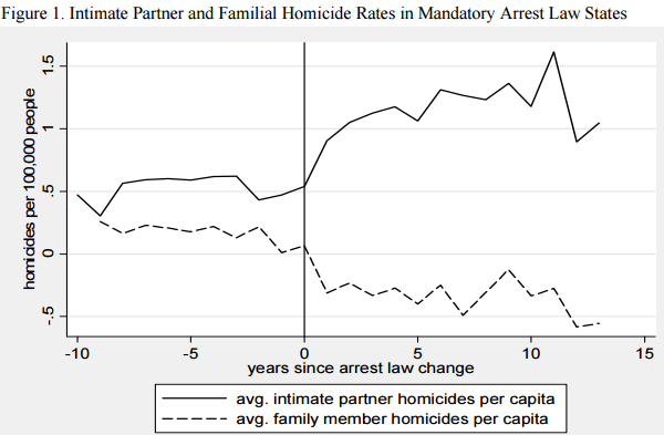 Intimate Partner and Familial Homicide Rates in Mandatory Arrest Law States